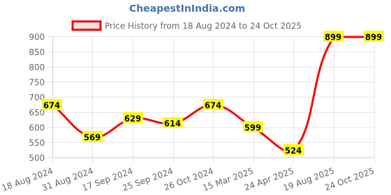 myntra.com DressBerry Women Lavender Crepe Bralette Crop Top dressberry Price History Graph from 18 Aug 2024 to 23 Oct 2025