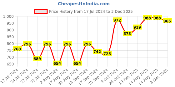 myntra.com DressBerry Women Lavender Floral Print Crop Top dressberry Price History Graph from 17 Jul 2024 to 3 Dec 2025