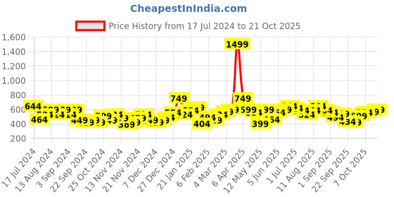 myntra.com DressBerry Women Lavender Solid Acrylic Pullover dressberry Price History Graph from 17 Jul 2024 to 21 Oct 2025