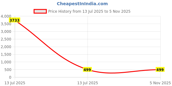 myntra.com DressBerry Women Layered Snake Chain Multi Layer Lariat Style Fashion Choker Necklace dressberry Price History Graph from 13 Jul 2025 to 3 Nov 2025