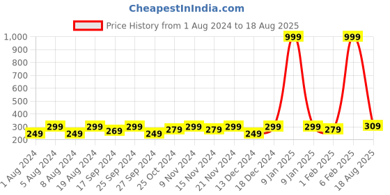 myntra.com DressBerry Women Leather Belt dressberry Price History Graph from 1 Aug 2024 to 18 Aug 2025