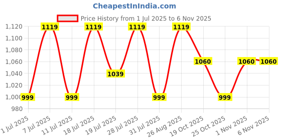 myntra.com DressBerry Women Leather Kitten Pumps with Buckles dressberry Price History Graph from 1 Jul 2025 to 2 Nov 2025
