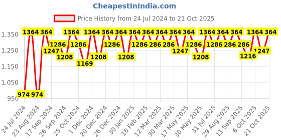 myntra.com DressBerry Women Like A Light Black Switch Wide Leg Clean Look Stretchable Cargo Jeans dressberry Price History Graph from 24 Jul 2024 to 21 Oct 2025