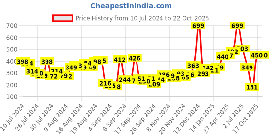 myntra.com DressBerry Women Lime Green Solid T-shirt dressberry Price History Graph from 10 Jul 2024 to 22 Oct 2025