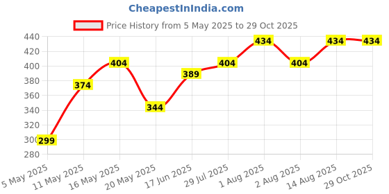 myntra.com DressBerry Women Link Bracelet dressberry Price History Graph from 5 May 2025 to 28 Oct 2025