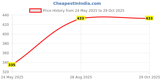 myntra.com DressBerry Women Link Chain dressberry Price History Graph from 24 May 2025 to 28 Oct 2025