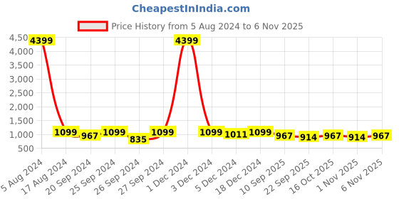 myntra.com DressBerry Women Loafers dressberry Price History Graph from 5 Aug 2024 to 1 Nov 2025