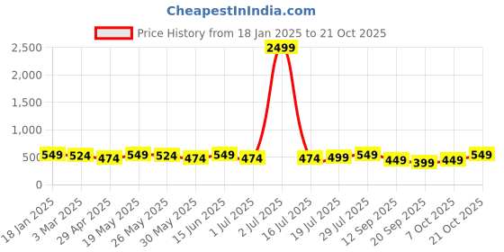 myntra.com DressBerry Women Long Sleeves Round Neck Sweatshirt dressberry Price History Graph from 18 Jan 2025 to 21 Oct 2025