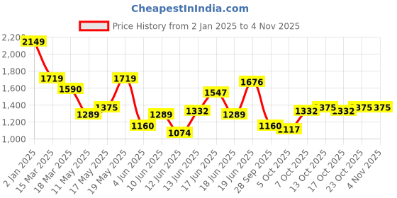 myntra.com DressBerry Women Long Sleeves Sheath Dress dressberry Price History Graph from 2 Jan 2025 to 2 Nov 2025