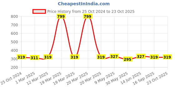 myntra.com DressBerry Women Lounge Shorts dressberry Price History Graph from 25 Oct 2024 to 23 Oct 2025