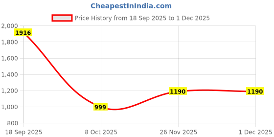 myntra.com DressBerry Women Luxe Analogue Watch - DBLuxe-606-RG dressberry Price History Graph from 18 Sep 2025 to 30 Nov 2025