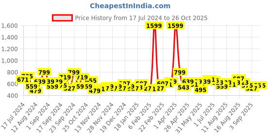 myntra.com DressBerry Women Maroon Solid Cardigan Sweater dressberry Price History Graph from 17 Jul 2024 to 24 Oct 2025