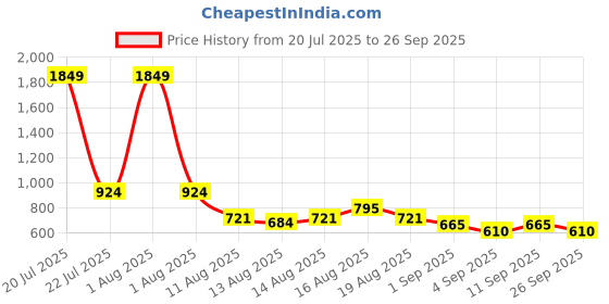 myntra.com DressBerry Women Maroon Solid Open Front Sweater dressberry Price History Graph from 20 Jul 2025 to 26 Sep 2025