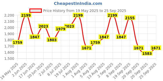 myntra.com DressBerry Women Maxi Midi Dress dressberry Price History Graph from 19 May 2025 to 25 Sep 2025