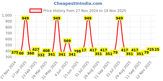 myntra.com DressBerry Women Medium Coverage Heavily Padded Bra dressberry Price History Graph from 27 Nov 2024 to 18 Nov 2025