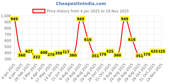 myntra.com DressBerry Women Medium Coverage Heavily Padded Underwired Bra dressberry Price History Graph from 4 Jan 2025 to 19 Nov 2025
