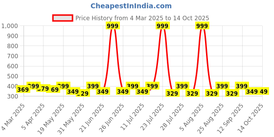 myntra.com DressBerry Women Medium Coverage Non Padded Bra dressberry Price History Graph from 4 Mar 2025 to 14 Oct 2025