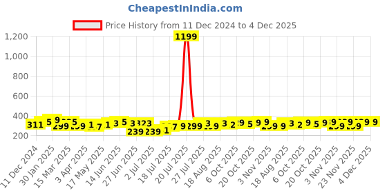 myntra.com DressBerry Women Medium Coverage Non-Wired and Non Padded Bralette Bra dressberry Price History Graph from 11 Dec 2024 to 3 Dec 2025