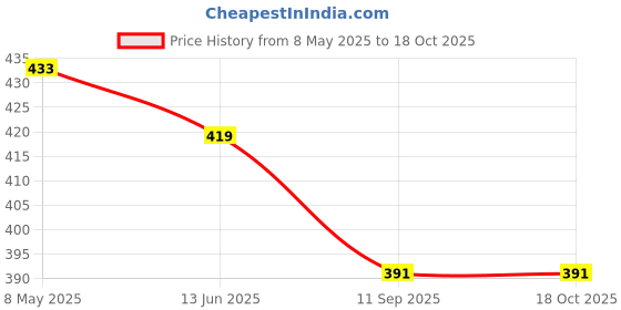myntra.com DressBerry Women Medium Coverage Underwired Lightly Padded Bra dressberry Price History Graph from 8 May 2025 to 17 Oct 2025