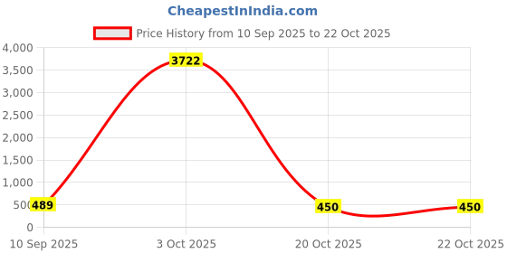 myntra.com DressBerry Women Metal Cubic Zirconia Contemporary Earrings dressberry Price History Graph from 10 Sep 2025 to 21 Oct 2025