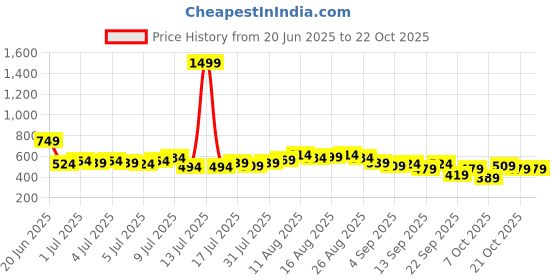 myntra.com DressBerry Women Mid Rise Regular Fit Textured Joggers dressberry Price History Graph from 20 Jun 2025 to 21 Oct 2025