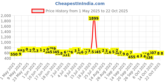 myntra.com DressBerry Women Mid-Rise Stretchable Bootcut Jeans dressberry Price History Graph from 1 May 2025 to 21 Oct 2025