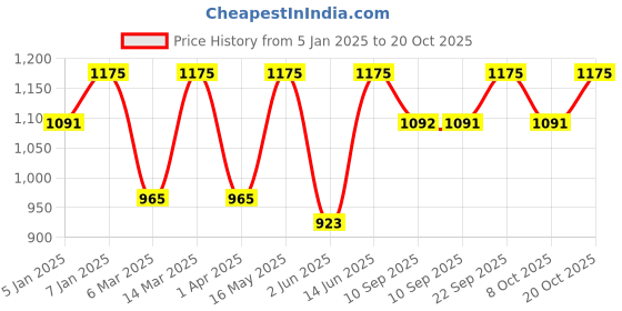 myntra.com DressBerry Women Mid-Rise Wide Leg Light Fade Jeans dressberry Price History Graph from 5 Jan 2025 to 20 Oct 2025