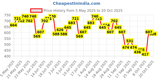 myntra.com DressBerry Women Mid-Rise Wide Leg Stretchable Jeans dressberry Price History Graph from 5 May 2025 to 20 Oct 2025