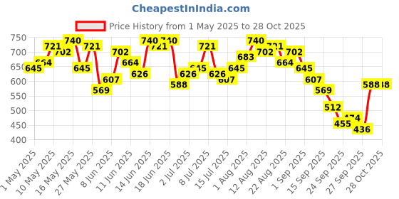 myntra.com DressBerry Women Mid-Rise Wide Leg Stretchable Jeans dressberry Price History Graph from 1 May 2025 to 28 Oct 2025