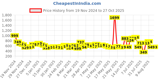 myntra.com DressBerry Women Midnight Blues Flared Jeans dressberry Price History Graph from 19 Nov 2024 to 27 Oct 2025