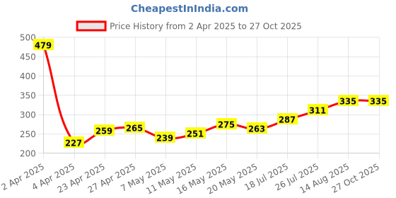 myntra.com DressBerry Women Minimal Chain dressberry Price History Graph from 2 Apr 2025 to 27 Oct 2025