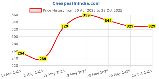 myntra.com DressBerry Women Minimal Design Chain dressberry Price History Graph from 30 Apr 2025 to 27 Oct 2025