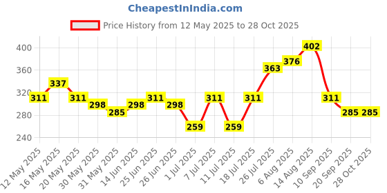 myntra.com DressBerry Women Minimal Design Chain with Pendant dressberry Price History Graph from 12 May 2025 to 28 Oct 2025