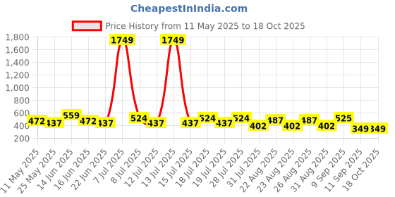 myntra.com DressBerry Women Minimizer Full Coverage Lightly Padded Bra dressberry Price History Graph from 11 May 2025 to 18 Oct 2025