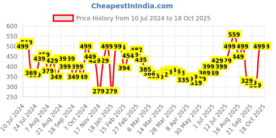 myntra.com DressBerry Women Mirrored Hexagon Sunglasses MFB-PN-PS-T10179 dressberry Price History Graph from 10 Jul 2024 to 18 Oct 2025