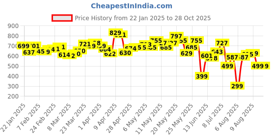 myntra.com DressBerry Women Modern Chic A-Line Denim Skirt dressberry Price History Graph from 22 Jan 2025 to 28 Oct 2025