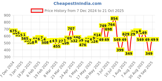 myntra.com DressBerry Women Modern Classics Faded Baggy jeans dressberry Price History Graph from 7 Dec 2024 to 21 Oct 2025