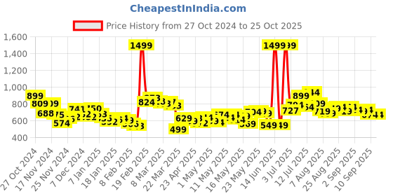 myntra.com DressBerry Women Modern Classics Ripped Baggy Wide Jeans dressberry Price History Graph from 27 Oct 2024 to 24 Oct 2025
