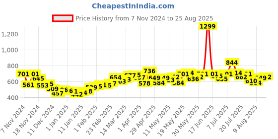 myntra.com DressBerry Women Modern Classics Skater Fit Denim Shorts dressberry Price History Graph from 7 Nov 2024 to 25 Aug 2025
