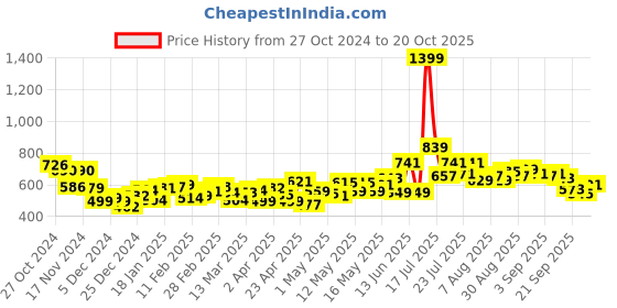 myntra.com DressBerry Women Modern Classics Straight Fit Jeans dressberry Price History Graph from 27 Oct 2024 to 20 Oct 2025