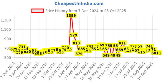myntra.com DressBerry Women Modern Marvel Baggy Jeans dressberry Price History Graph from 7 Dec 2024 to 24 Oct 2025