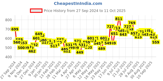 myntra.com DressBerry Women Modern Street Chic Slash Knee Straight Fit Jeans dressberry Price History Graph from 27 Sep 2024 to 11 Oct 2025