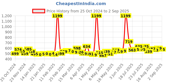 myntra.com DressBerry Women Modern Street Cool Baggy Fit Jeans dressberry Price History Graph from 25 Oct 2024 to 2 Sep 2025