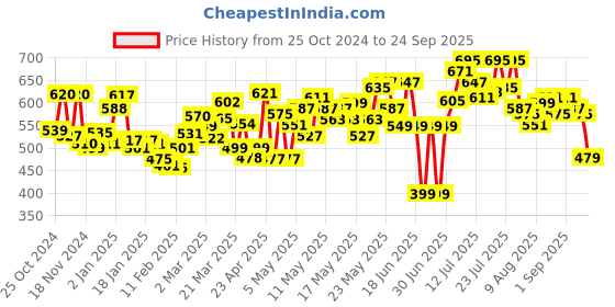 myntra.com DressBerry Women Modern Street Cool Baggy Jeans dressberry Price History Graph from 25 Oct 2024 to 24 Sep 2025