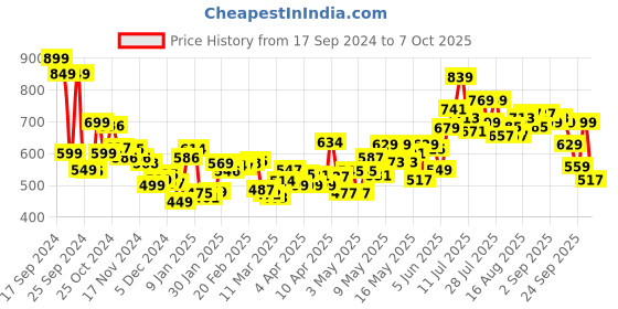 myntra.com DressBerry Women Modern Street Rebel Slash Knee Straight Fit Jeans dressberry Price History Graph from 17 Sep 2024 to 7 Oct 2025