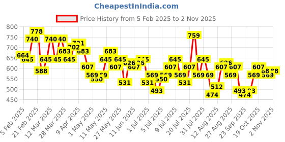 myntra.com DressBerry Women Mom Fit High-Rise Light Fade Stretchable Jeans dressberry Price History Graph from 5 Feb 2025 to 2 Nov 2025
