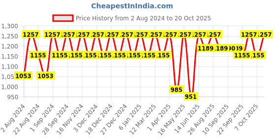 myntra.com DressBerry Women Mom Fit High Rise Mildly Distressed Stretchable Jeans dressberry Price History Graph from 2 Aug 2024 to 20 Oct 2025