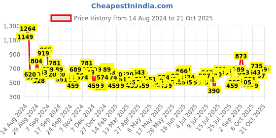 myntra.com DressBerry Women Mom Fit Printed Stretchable Jeans dressberry Price History Graph from 14 Aug 2024 to 21 Oct 2025