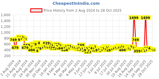 myntra.com DressBerry Women Mom Fit Stretchable Jeans dressberry Price History Graph from 2 Aug 2024 to 28 Oct 2025