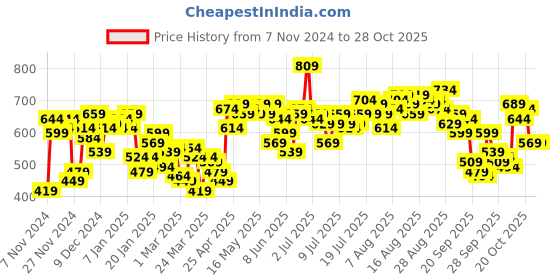 myntra.com DressBerry Women Mom Fit Stretchable Jeans dressberry Price History Graph from 7 Nov 2024 to 28 Oct 2025